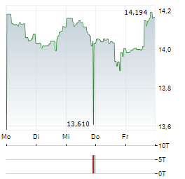 VANECK BDC INCOME Aktie 5-Tage-Chart