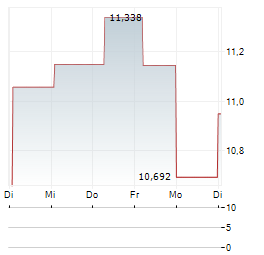 VANECK BDC INCOME Aktie 5-Tage-Chart
