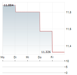VANECK BDC INCOME Aktie 5-Tage-Chart