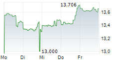 VANECK BDC INCOME ETF 5-Tage-Chart