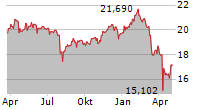 VANECK BIONIC ENGINEERING UCITS ETF Chart 1 Jahr