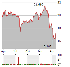 VANECK BIONIC ENGINEERING Aktie Chart 1 Jahr