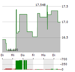 VANECK BIONIC ENGINEERING Aktie 5-Tage-Chart