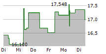 VANECK BIONIC ENGINEERING UCITS ETF 5-Tage-Chart