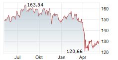 VANECK BIOTECH ETF Chart 1 Jahr