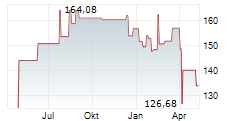 VANECK BIOTECH ETF Chart 1 Jahr