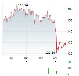 VANECK BIOTECH Aktie Chart 1 Jahr