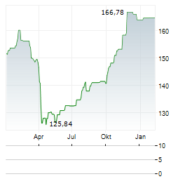 VANECK BIOTECH Aktie Chart 1 Jahr