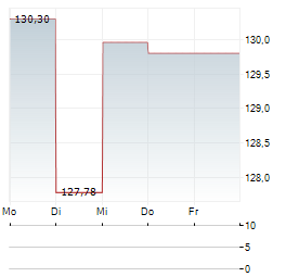 VANECK BIOTECH Aktie 5-Tage-Chart