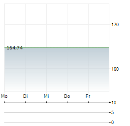 VANECK BIOTECH Aktie 5-Tage-Chart
