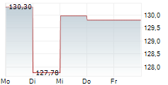 VANECK BIOTECH ETF 5-Tage-Chart