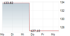 VANECK BIOTECH ETF 5-Tage-Chart