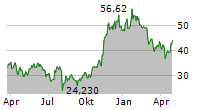 VANECK BITCOIN ETN Chart 1 Jahr