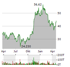 VANECK BITCOIN ETN Jahres Chart