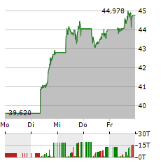 VANECK BITCOIN ETN Aktie 5-Tage-Chart