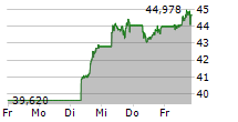 VANECK BITCOIN ETN 5-Tage-Chart