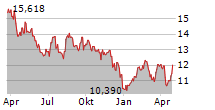 VANECK BRAZIL SMALL-CAP ETF Chart 1 Jahr