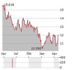 VANECK BRAZIL SMALL-CAP Aktie Chart 1 Jahr