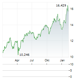 VANECK BRAZIL SMALL-CAP Aktie Chart 1 Jahr
