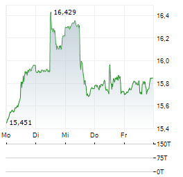 VANECK BRAZIL SMALL-CAP Aktie 5-Tage-Chart