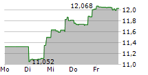 VANECK BRAZIL SMALL-CAP ETF 5-Tage-Chart