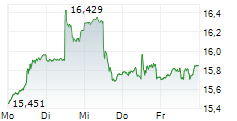 VANECK BRAZIL SMALL-CAP ETF 5-Tage-Chart