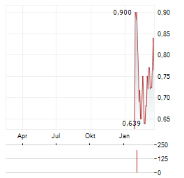 VANECK CELESTIA Aktie Chart 1 Jahr