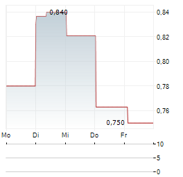 VANECK CELESTIA Aktie 5-Tage-Chart