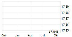 VANECK CHINA SEMICONDUCTOR UCITS ETF Chart 1 Jahr