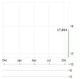 VANECK CHINA SEMICONDUCTOR Aktie Chart 1 Jahr