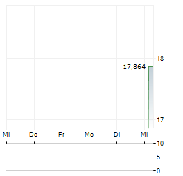 VANECK CHINA SEMICONDUCTOR Aktie 5-Tage-Chart