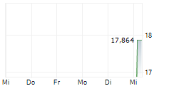 VANECK CHINA SEMICONDUCTOR UCITS ETF 5-Tage-Chart