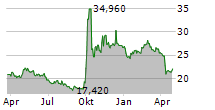 VANECK CHINAAMC SME-CHINEXT ETF Chart 1 Jahr