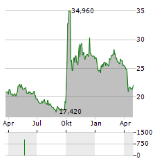 VANECK CHINAAMC SME-CHINEXT Aktie Chart 1 Jahr