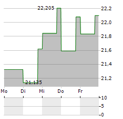 VANECK CHINAAMC SME-CHINEXT Aktie 5-Tage-Chart