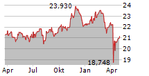 VANECK CIRCULAR ECONOMY UCITS ETF Chart 1 Jahr