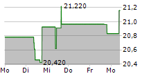 VANECK CIRCULAR ECONOMY UCITS ETF 5-Tage-Chart