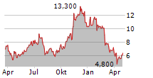 VANECK CRYPTO AND BLOCKCHAIN INNOVATORS UCITS ETF Chart 1 Jahr