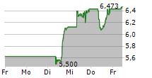 VANECK CRYPTO AND BLOCKCHAIN INNOVATORS UCITS ETF 5-Tage-Chart