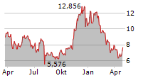 VANECK CRYPTO LEADERS ETN Chart 1 Jahr