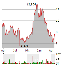 VANECK CRYPTO LEADERS Aktie Chart 1 Jahr