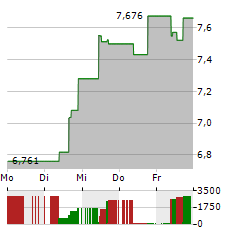 VANECK CRYPTO LEADERS Aktie 5-Tage-Chart