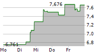 VANECK CRYPTO LEADERS ETN 5-Tage-Chart