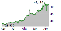 VANECK DEFENSE UCITS ETF Chart 1 Jahr