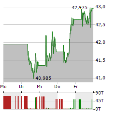 VANECK DEFENSE Aktie 5-Tage-Chart