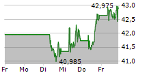 VANECK DEFENSE UCITS ETF 5-Tage-Chart