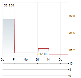 VANECK DIGITAL NATIVE ECONOMY Aktie 5-Tage-Chart