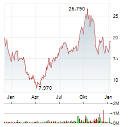 VANECK DIGITAL TRANSFORMATION Aktie Chart 1 Jahr