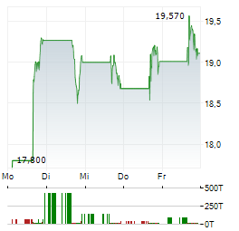 VANECK DIGITAL TRANSFORMATION Aktie 5-Tage-Chart