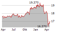 VANECK EMERGING MARKETS HIGH YIELD BOND ETF Chart 1 Jahr